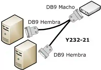 Splitter RS232 modelo Y232-21, diagrama de conexión entre dos PCs y un módem